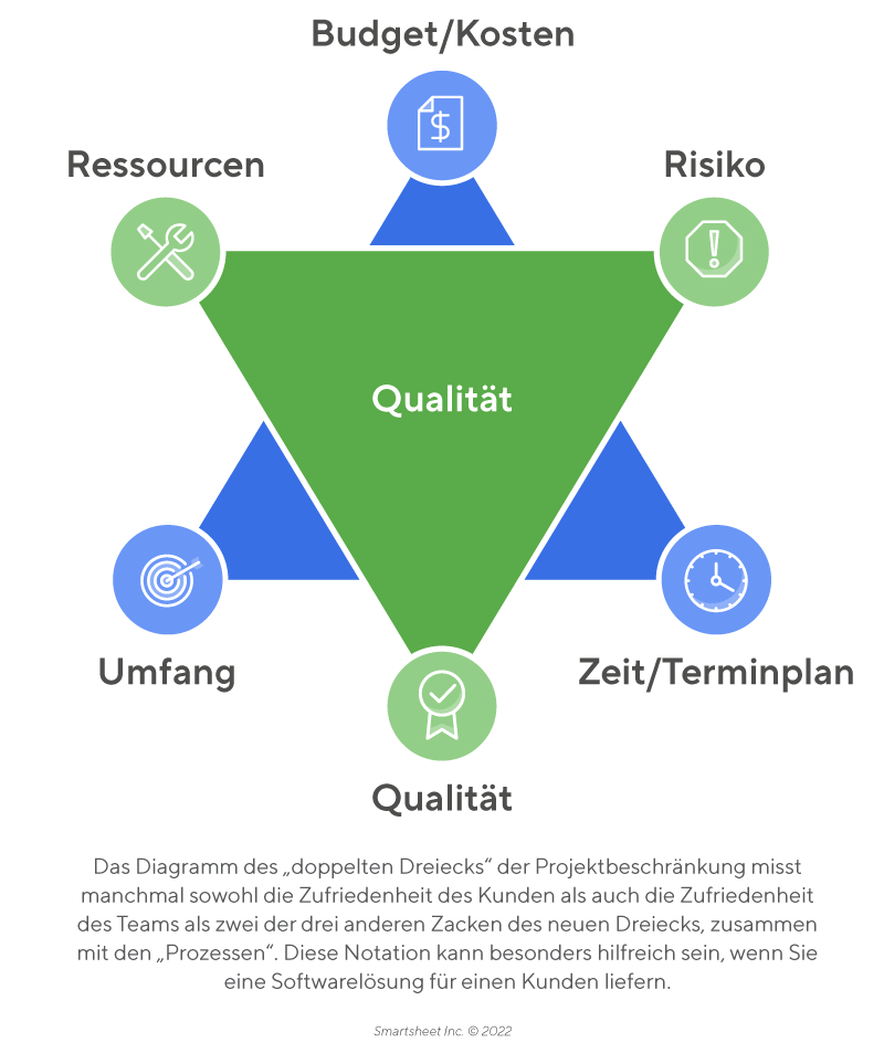 Doppeltes Dreieck Dreifach konstant