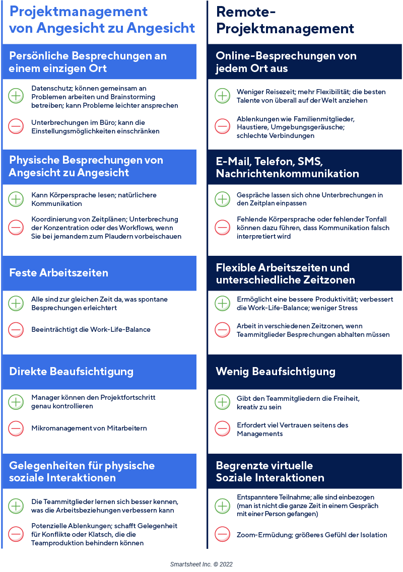 Face-to-Face vs. Remote-Projektmanagement