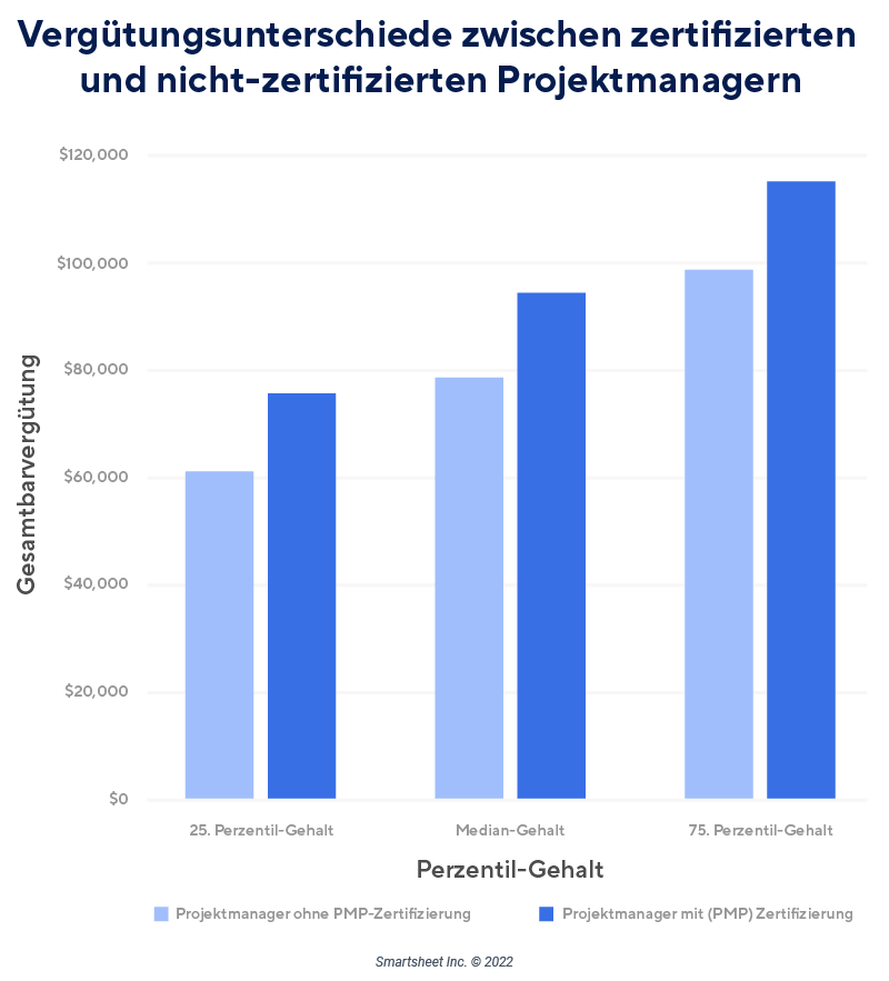 PMP-Kompensation