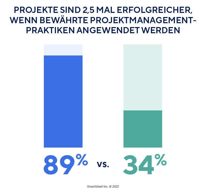 Projekte Erfolgreicher