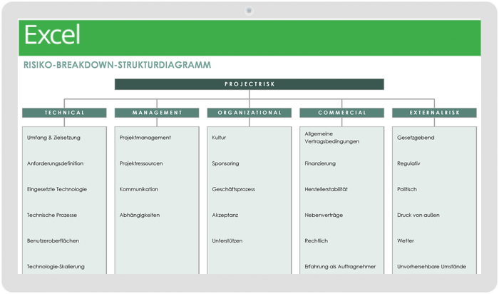 Vorlage für ein Strukturdiagramm zur Risikoaufschlüsselung