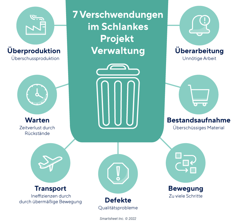 Sieben Verschwendungen in Lean